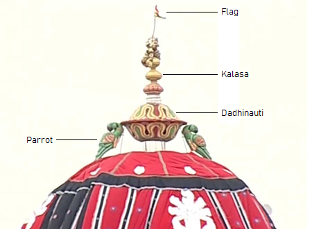 Flag, Kalasa, Dadhinauti and Parrots of Lord Subhadra's Chariot